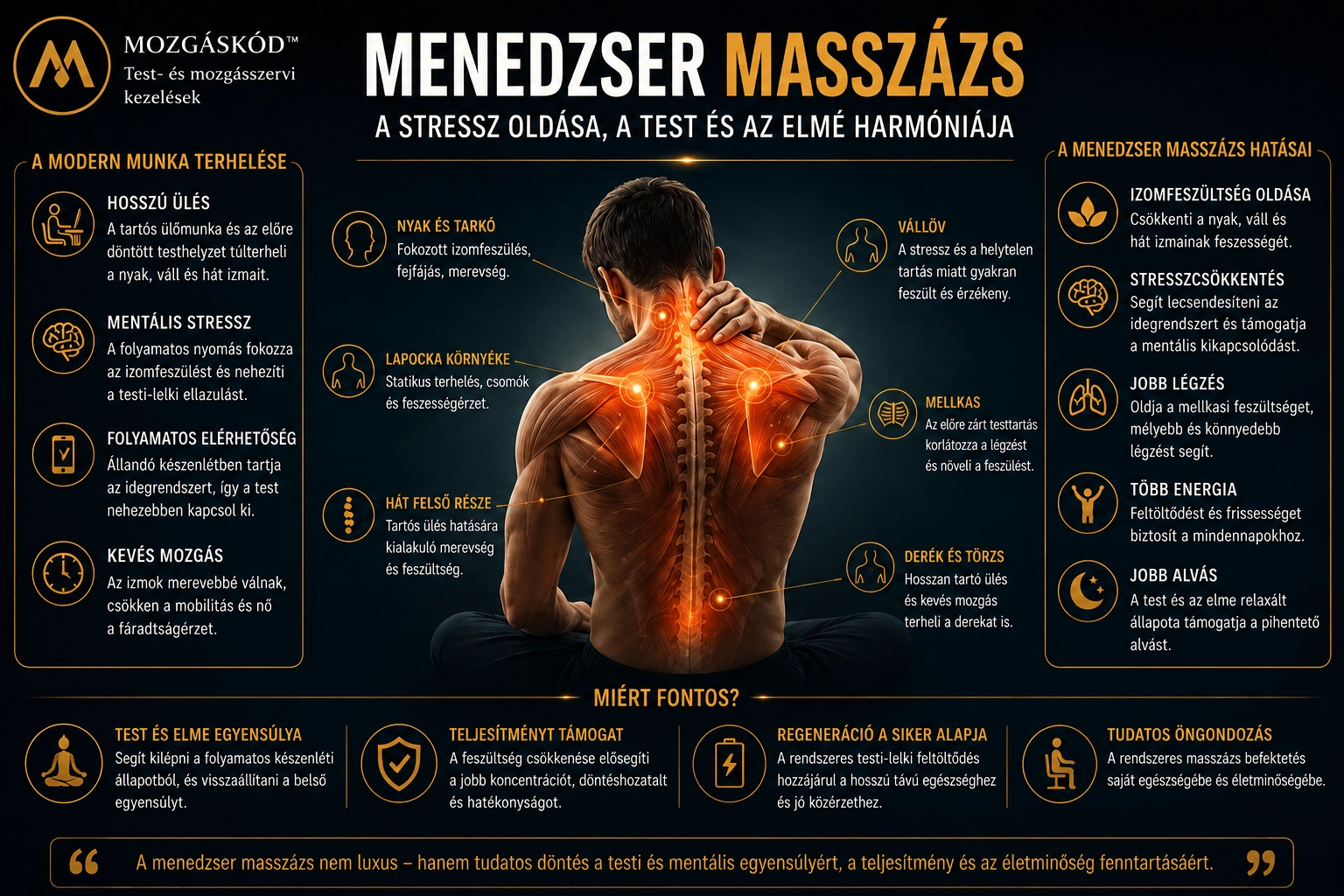 Menedzsermasszázs, ülőmunka és nyak-vállövi terhelés – Mozgáskód infografika